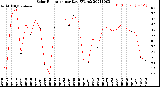 Milwaukee Weather Solar Radiation<br>per Day KW/m2