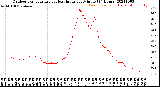 Milwaukee Weather Outdoor Temperature<br>vs Heat Index<br>per Minute<br>(24 Hours)