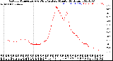 Milwaukee Weather Outdoor Temperature<br>vs Wind Chill<br>per Minute<br>(24 Hours)