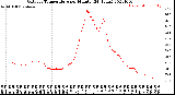 Milwaukee Weather Outdoor Temperature<br>per Minute<br>(24 Hours)