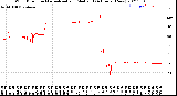 Milwaukee Weather Wind Direction<br>Normalized and Median<br>(24 Hours) (New)