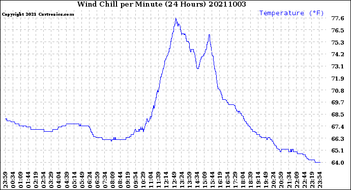 Milwaukee Weather Wind Chill<br>per Minute<br>(24 Hours)