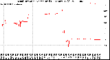 Milwaukee Weather Wind Direction<br>Normalized<br>(24 Hours) (Old)