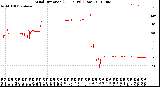 Milwaukee Weather Wind Direction<br>(24 Hours) (Raw)