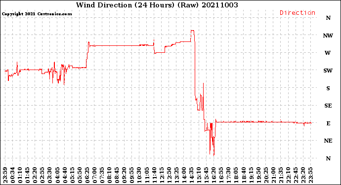 Milwaukee Weather Wind Direction<br>(24 Hours) (Raw)