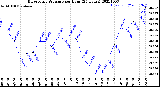 Milwaukee Weather Barometric Pressure<br>per Hour<br>(24 Hours)