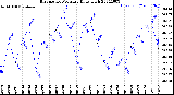 Milwaukee Weather Barometric Pressure<br>Daily High