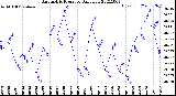 Milwaukee Weather Barometric Pressure<br>Daily Low