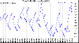 Milwaukee Weather Wind Chill<br>Daily Low