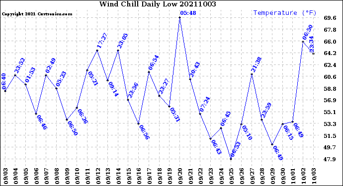 Milwaukee Weather Wind Chill<br>Daily Low