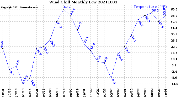 Milwaukee Weather Wind Chill<br>Monthly Low