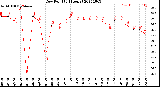 Milwaukee Weather Dew Point<br>(24 Hours)