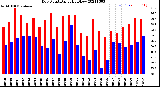 Milwaukee Weather Dew Point<br>Daily High/Low