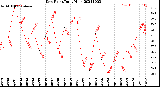 Milwaukee Weather Dew Point<br>Daily High