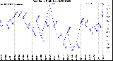 Milwaukee Weather Dew Point<br>Daily Low