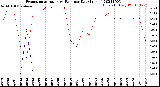 Milwaukee Weather Evapotranspiration<br>vs Rain per Day<br>(Inches)