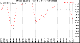 Milwaukee Weather Evapotranspiration<br>per Day (Inches)