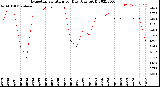 Milwaukee Weather Evapotranspiration<br>per Day (Ozs sq/ft)