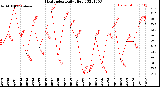 Milwaukee Weather Heat Index<br>Daily High