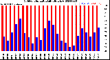 Milwaukee Weather Outdoor Humidity<br>Daily High/Low