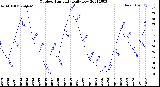 Milwaukee Weather Outdoor Humidity<br>Daily Low