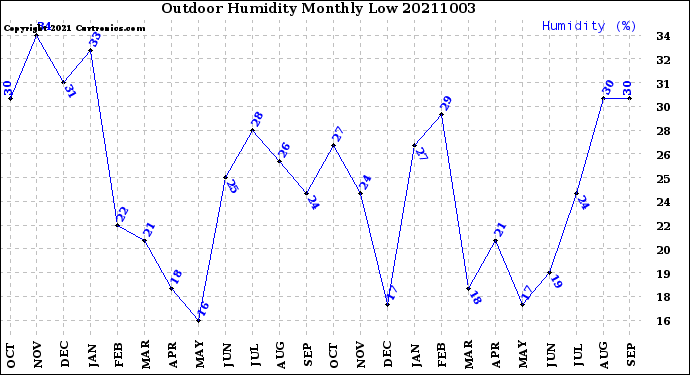 Milwaukee Weather Outdoor Humidity<br>Monthly Low