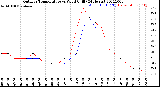 Milwaukee Weather Outdoor Temperature<br>vs Wind Chill<br>(24 Hours)