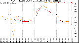 Milwaukee Weather Outdoor Temperature<br>vs Heat Index<br>(24 Hours)