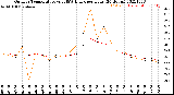 Milwaukee Weather Outdoor Temperature<br>vs THSW Index<br>per Hour<br>(24 Hours)