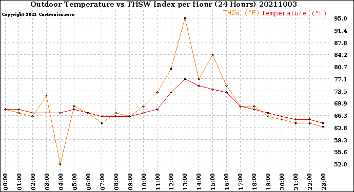 Milwaukee Weather Outdoor Temperature<br>vs THSW Index<br>per Hour<br>(24 Hours)