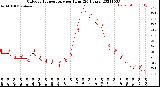 Milwaukee Weather Outdoor Temperature<br>per Hour<br>(24 Hours)