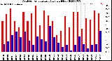 Milwaukee Weather Outdoor Temperature<br>Daily High/Low