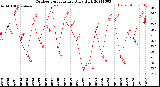 Milwaukee Weather Outdoor Temperature<br>Daily High