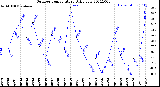 Milwaukee Weather Outdoor Temperature<br>Daily Low