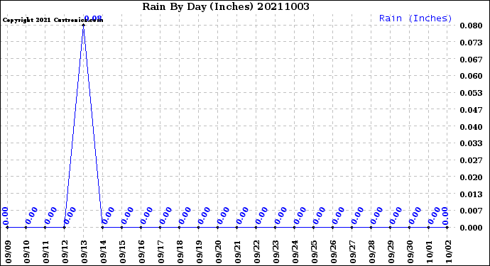 Milwaukee Weather Rain<br>By Day<br>(Inches)