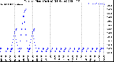 Milwaukee Weather Rain<br>per Hour<br>(Inches)<br>(24 Hours)