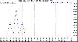 Milwaukee Weather Rain Rate<br>per Hour<br>(24 Hours)