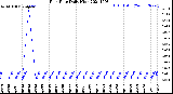 Milwaukee Weather Rain Rate<br>Daily High