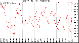 Milwaukee Weather Solar Radiation<br>Daily