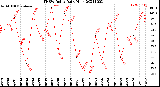 Milwaukee Weather THSW Index<br>Daily High