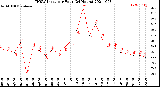 Milwaukee Weather THSW Index<br>per Hour<br>(24 Hours)