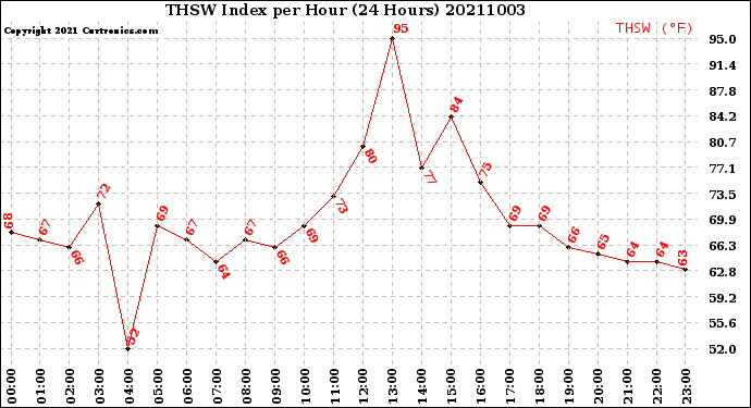 Milwaukee Weather THSW Index<br>per Hour<br>(24 Hours)