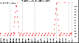 Milwaukee Weather Wind Speed<br>Daily High