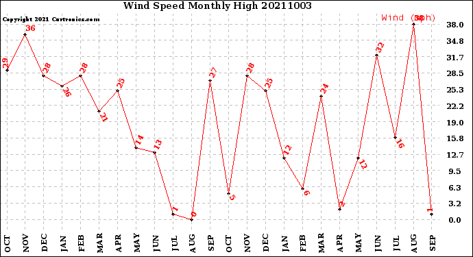 Milwaukee Weather Wind Speed<br>Monthly High