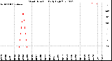 Milwaukee Weather Wind Direction<br>Daily High