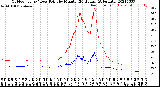 Milwaukee Weather Outdoor Temp / Dew Point<br>by Minute<br>(24 Hours) (Alternate)