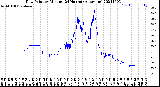 Milwaukee Weather Dew Point<br>by Minute<br>(24 Hours) (Alternate)