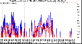 Milwaukee Weather Wind Speed/Gusts<br>by Minute<br>(24 Hours) (Alternate)