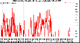 Milwaukee Weather Wind Speed<br>by Minute<br>(24 Hours) (Alternate)