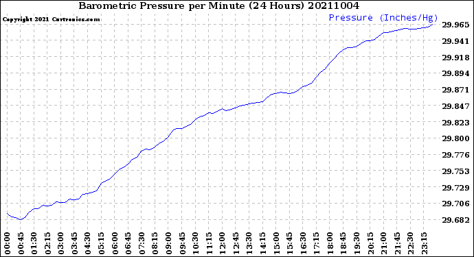 Milwaukee Weather Barometric Pressure<br>per Minute<br>(24 Hours)